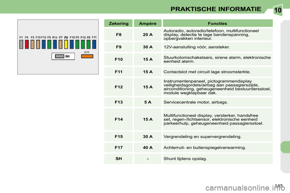 Peugeot 308 CC 2009  Handleiding (in Dutch) 10
143
PRAKTISCHE INFORMATIE
   
Zekering        Ampère        Functies  
   
F8         20 A     Autoradio, autoradio/telefoon, multifunctioneel  
display, detectie te lage bandenspanning, 
opbergva
