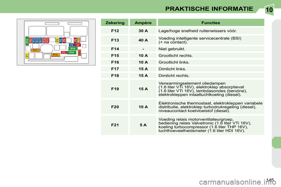 Peugeot 308 CC 2009  Handleiding (in Dutch) 10
145
PRAKTISCHE INFORMATIE
   
Zekering        Ampère        Functies  
   
F12         30 A     Lage/hoge snelheid ruitenwissers vóór. 
   
F13         40 A     Voeding intelligente servicecentr