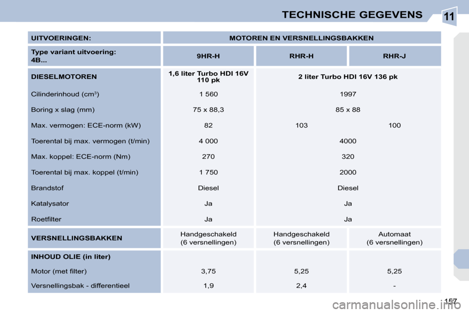 Peugeot 308 CC 2009  Handleiding (in Dutch) 11
157
TECHNISCHE GEGEVENS
  
UITVOERINGEN:       
MOTOREN EN VERSNELLINGSBAKKEN    
  
Type variant uitvoering:   
4B...       
9HR-H         RHR-H        RHR-J   
  
DIESELMOTOREN       
1,6 liter T