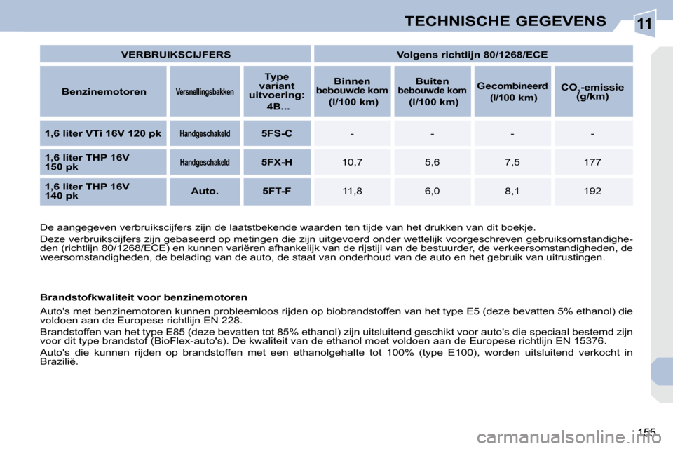 Peugeot 308 CC 2009  Handleiding (in Dutch) 11
155
TECHNISCHE GEGEVENS
   
VERBRUIKSCIJFERS         Volgens richtlijn 80/1268/ECE   
  
Benzinemotoren   
   
Versnellingsbakken    
   
Type 
variant 
uitvoering:  
 4B...        
Binnen 
bebouwd
