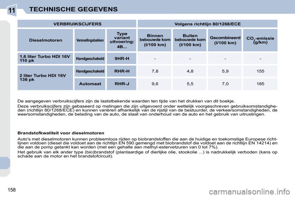 Peugeot 308 CC 2009  Handleiding (in Dutch) 11
158
TECHNISCHE GEGEVENS
   
VERBRUIKSCIJFERS         Volgens richtlijn 80/1268/ECE   
  
Dieselmotoren   
   
Versnellingsbakken    
   
Type 
variant 
uitvoering:  
4B...        
Binnen 
bebouwde 