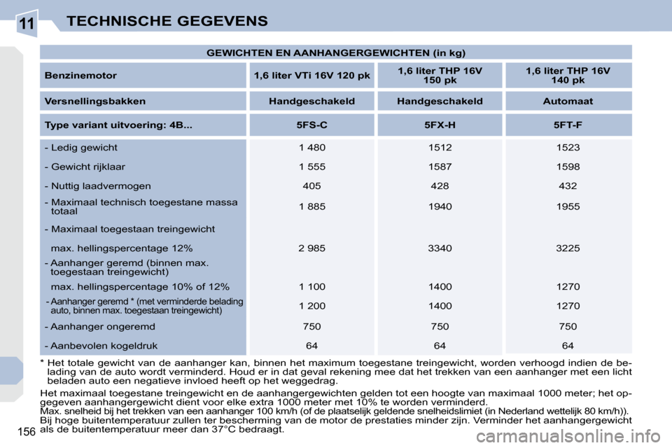 Peugeot 308 CC 2009  Handleiding (in Dutch) 11
156
TECHNISCHE GEGEVENS
   
GEWICHTEN EN AANHANGERGEWICHTEN (in kg)    
  
Benzinemotor        1,6 liter VTi 16V 120 pk      
1,6 liter THP 16V 
150 pk        
1,6 liter THP 16V 
140 pk    
  
Vers