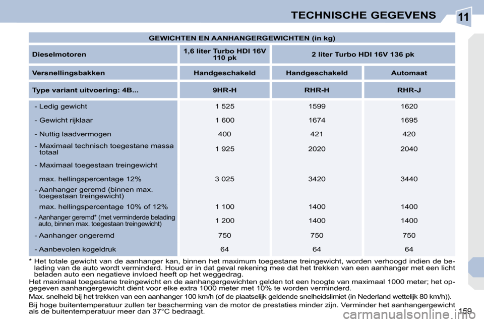 Peugeot 308 CC 2009  Handleiding (in Dutch) 11
159
TECHNISCHE GEGEVENS
   *    Het totale gewicht van de aanhanger kan, binnen het maximum toegestane treingewicht, worden verhoogd indien  de be-
lading van de auto wordt verminderd. Houd er in d