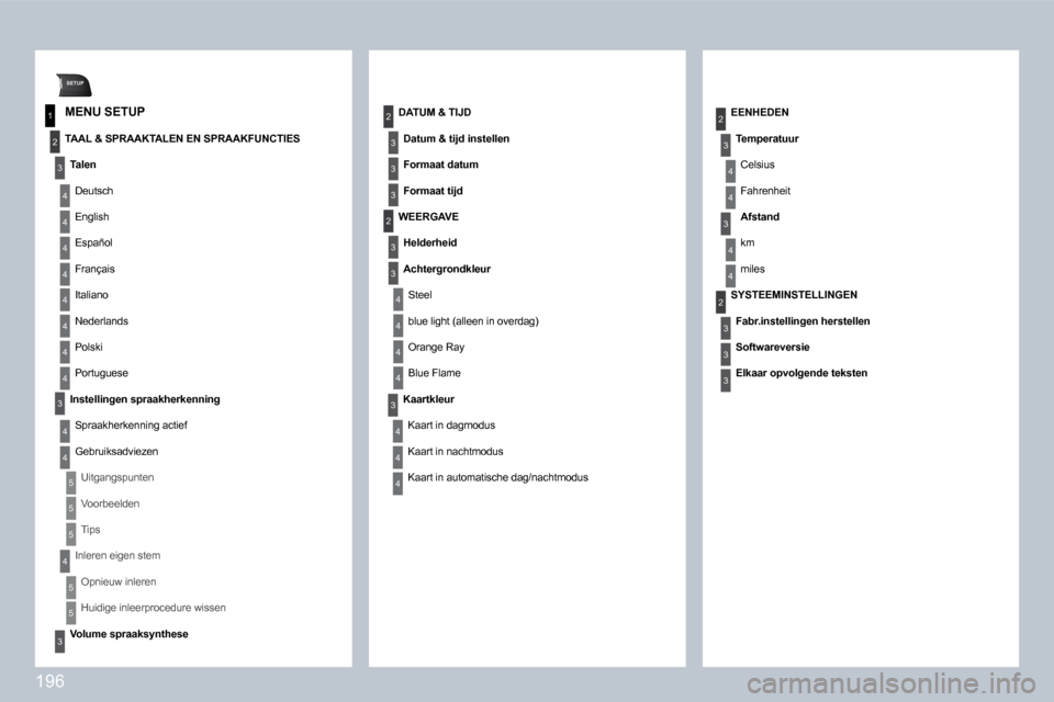 Peugeot 308 CC 2009  Handleiding (in Dutch) 196
SETUP
1
2
3
4
3
4
2
3
3
3
3
2
3
4
4
4
4
2
4
3
2
4
4
3
4
4
3
3
3
4
4
4
4
4
4
4
4
3
4
4
5
5
5
4
5
5
3
  MENU SETUP 
  TAAL & SPRAAKTALEN EN SPRAAKFUNCTIES 
� �T�a�l�e�n� 
Deutsch 
English 
Español 