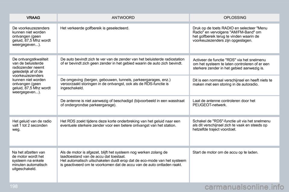 Peugeot 308 CC 2009  Handleiding (in Dutch) 198
 OPLOSSING  ANTWOORD 
 De voorkeuzezenders kunnen niet worden ontvangen (geen geluid, 87,5 Mhz wordt weergegeven...). 
 Het verkeerde golfbereik is geselecteerd. 
 De ontvangstkwaliteit van de bel