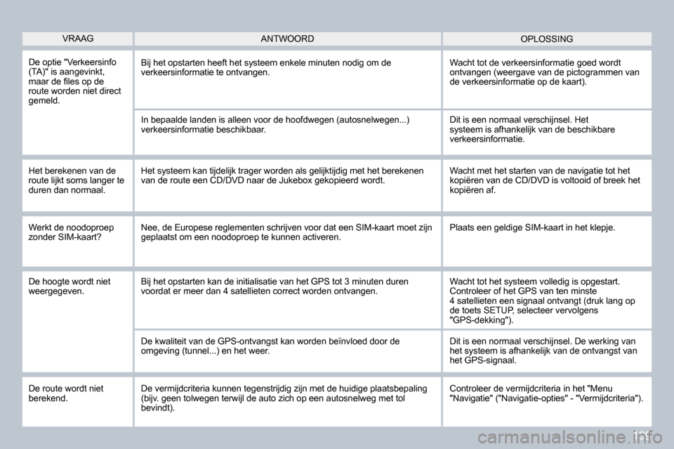 Peugeot 308 CC 2009  Handleiding (in Dutch) 199
 VRAAG  OPLOSSING  ANTWOORD 
 De optie "Verkeersinfo (TA)" is aangevinkt, �m�a�a�r� �d�e� �ﬁ� �l�e�s� �o�p� �d�e� route worden niet direct gemeld. 
 Bij het opstarten heeft het systeem enkele mi