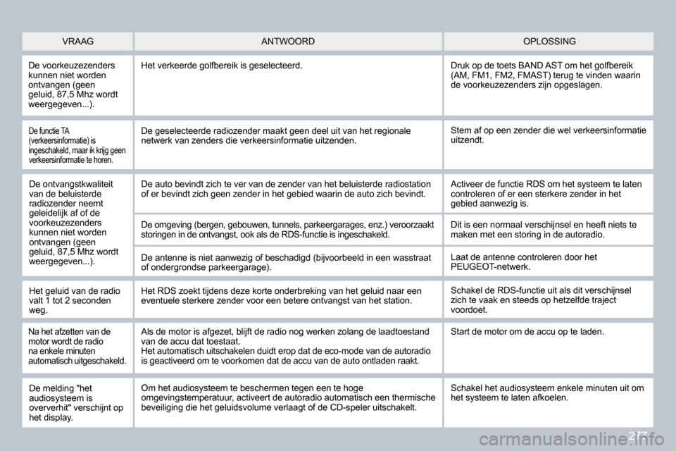 Peugeot 308 CC 2009  Handleiding (in Dutch) 277
 VRAAG  OPLOSSING  ANTWOORD 
 De voorkeuzezenders kunnen niet worden ontvangen (geen geluid, 87,5 Mhz wordt �w�e�e�r�g�e�g�e�v�e�n�.�.�.�)�.� 
 Het verkeerde golfbereik is geselecteerd.  Druk op d