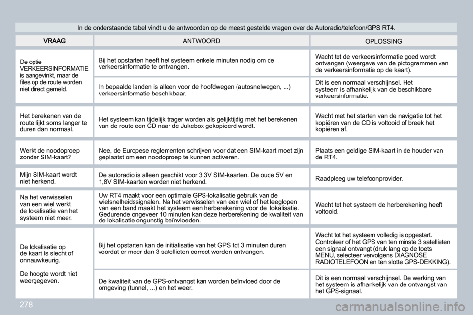 Peugeot 308 CC 2009  Handleiding (in Dutch) 278
 OPLOSSING ANTWOORD 
  De optie VERKEERSINFORMATIE is aangevinkt, maar de �ﬁ� �l�e�s� �o�p� �d�e� �r�o�u�t�e� �w�o�r�d�e�n� niet direct gemeld. 
 Bij het opstarten heeft het systeem enkele minut