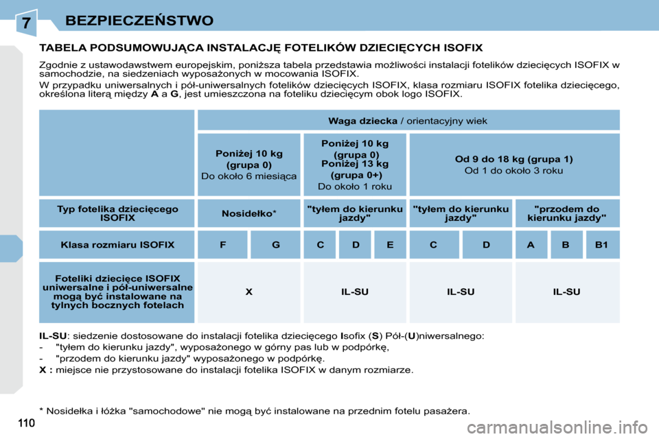 Peugeot 308 CC 2009  Instrukcja Obsługi (in Polish) 7�B�E�Z�P�I�E�C�Z�E0�S�T�W�O
� � � � � � � � � �T�A�B�E�L�A� �P�O�D�S�U�M�O�W�U�J�C�A� �I�N�S�T�A�L�A�C�J&� �F�O�T�E�L�I�K�Ó�W� �D�Z�I�E�C�I&�C�Y�C�H� �I�S�O�F�I�X� 
� �Z�g�o�d�n�i�e� �z� �u�s�t