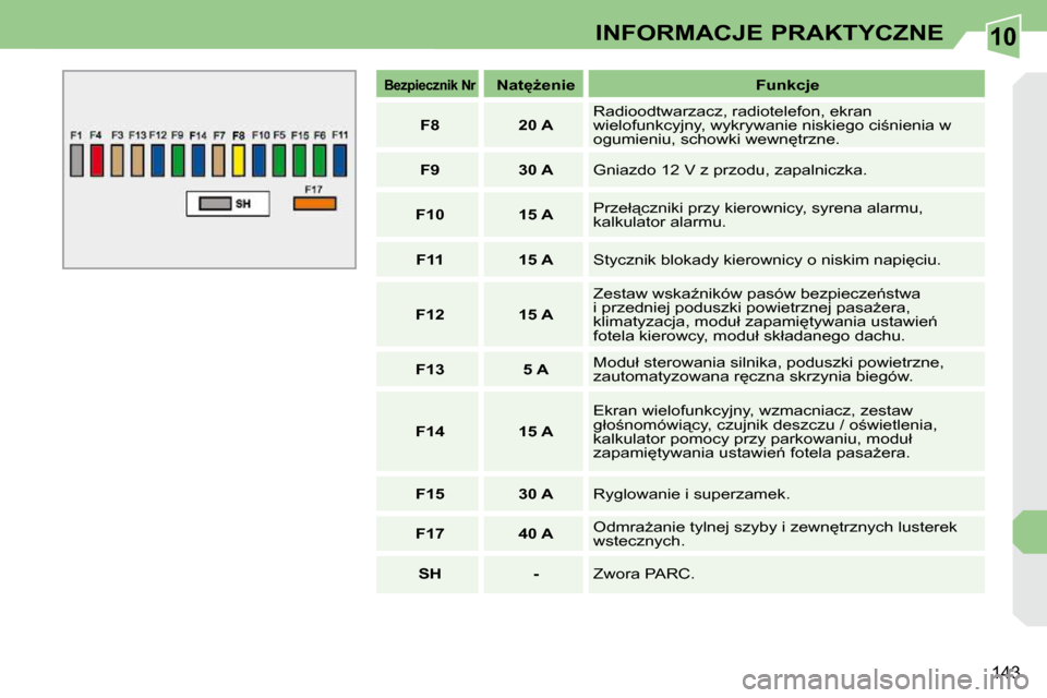 Peugeot 308 CC 2009  Instrukcja Obsługi (in Polish) 10
143
INFORMACJE PRAKTYCZNE
   
�B�e�z�p�i�e�c�z�n�i�k� �N�r�       
�N�a�tG�e�n�i�e�        �F�u�n�k�c�j�e�  
   
�F�8�         20 A    � �R�a�d�i�o�o�d�t�w�a�r�z�a�c�z�,� �r�a�d�i�o�t�e�l�e�f�o�