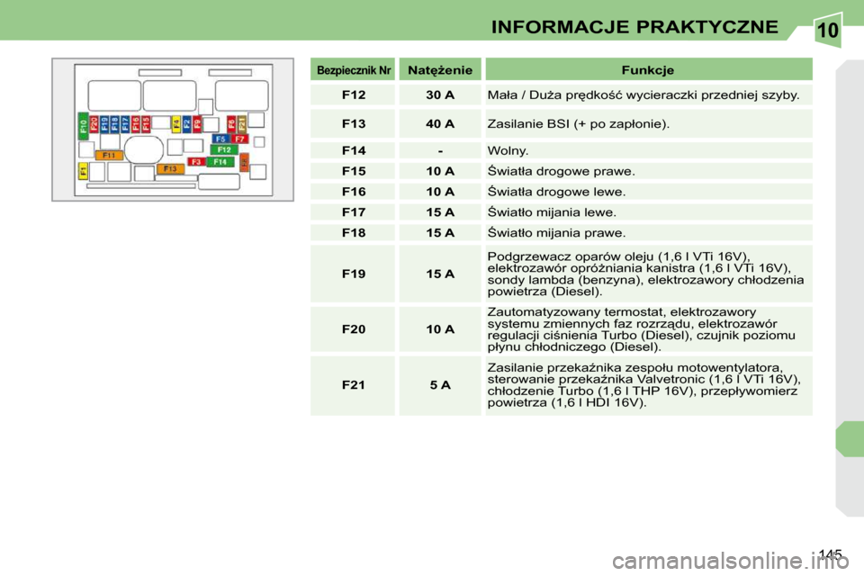 Peugeot 308 CC 2009  Instrukcja Obsługi (in Polish) 10
�1�4�5
INFORMACJE PRAKTYCZNE
   
�B�e�z�p�i�e�c�z�n�i�k� �N�r�       
�N�a�tG�e�n�i�e�        �F�u�n�k�c�j�e�  
   
F12         30 A    � �M�a�ł�a� �/� �D�uG�a� �p�r
�d�k�o;�ć� �w�y�c�i�e�r