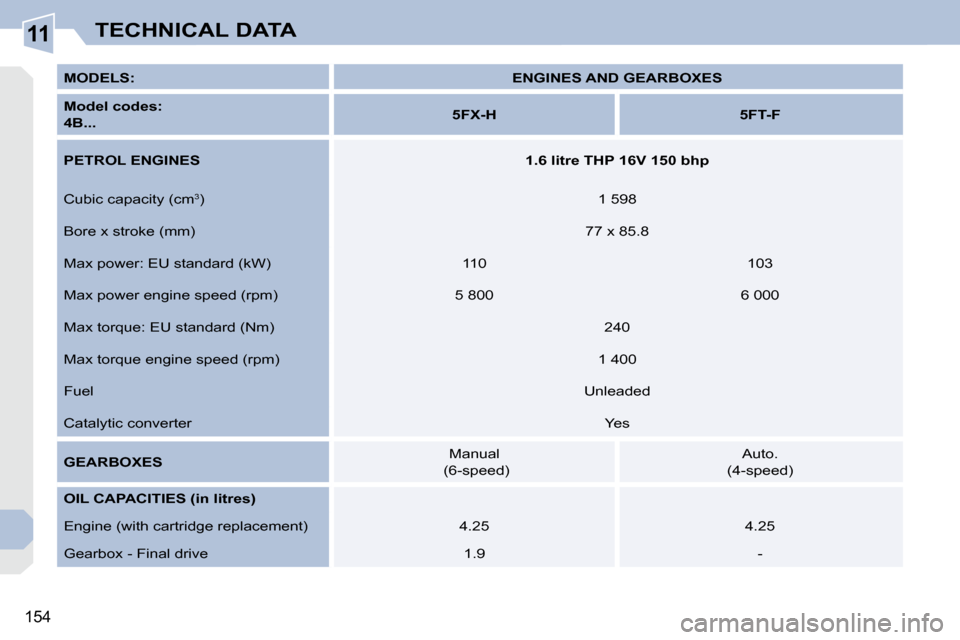 Peugeot 308 CC 2008.5  Owners Manual 11
154
TECHNICAL DATA
  
MODELS:       
ENGINES AND GEARBOXES    
  
Model codes:     
 
4B...       
5FX-H         5FT-F   
  
PETROL ENGINES       
1.6 litre THP 16V 150 bhp    
 Cubic capacity (cm 