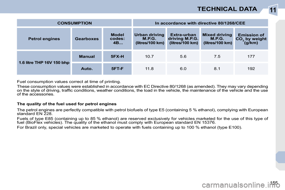 Peugeot 308 CC 2008.5  Owners Manual 11
155
TECHNICAL DATA
   
CONSUMPTION         In accordance with directive 80/1268/CEE    
  
Petrol engines       Gearboxes       
Model 
codes:     
   4B...        
Urban driving 
M.P.G.  
 (litres