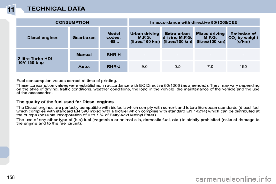 Peugeot 308 CC 2008.5  Owners Manual 11
158
TECHNICAL DATA
   
CONSUMPTION         In accordance with directive 80/1268/CEE    
  
Diesel engine  s     Gearbox es      
Model
codes:     
   4B...        
Urban driving 
M.P.G.    
   (lit