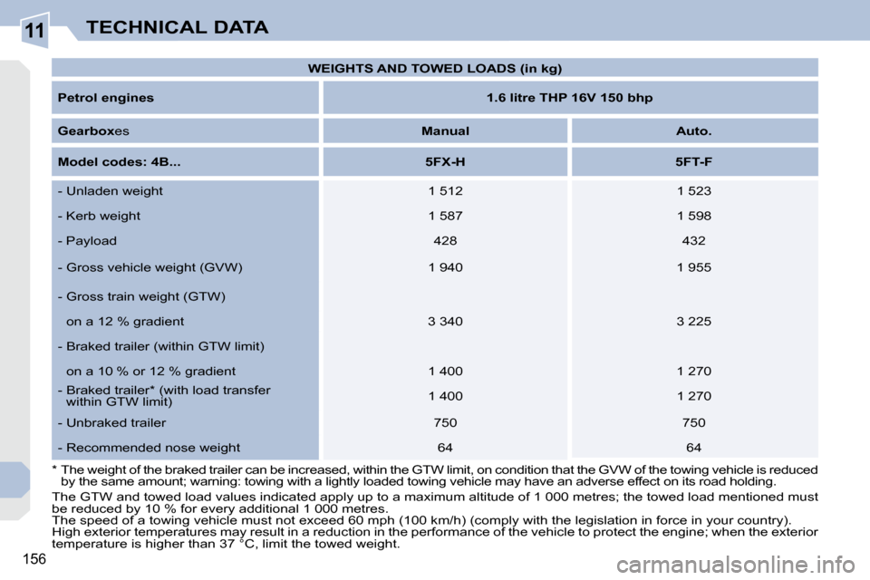 Peugeot 308 CC 2008.5  Owners Manual 11
156
TECHNICAL DATA
   
WEIGHTS AND TOWED LOADS (in kg)    
  
Petrol engines       
1.6 litre THP 16V 150 bhp    
  
Gearbox  es     
Manual         Auto.   
  
Model codes: 4B...       
5FX-H     