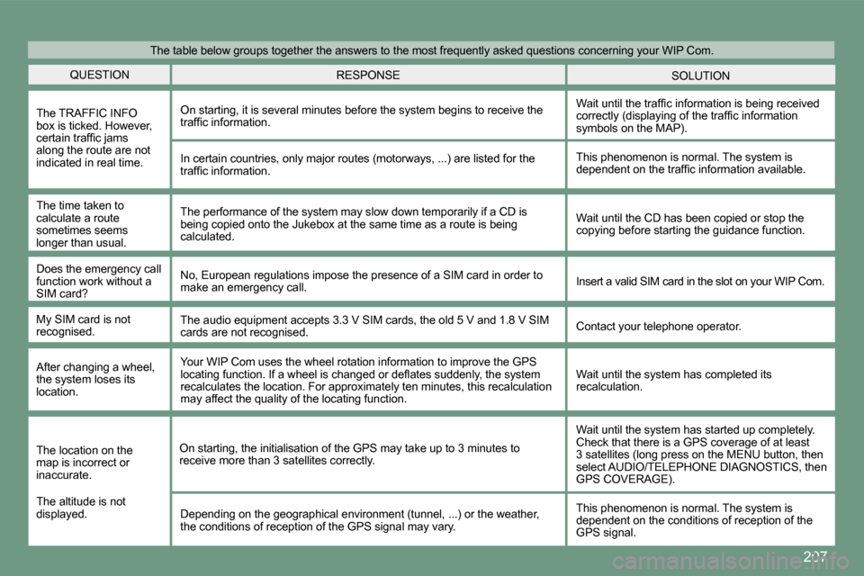 Peugeot 308 CC 2008.5  Owners Manual 207
 QUESTION  SOLUTION  RESPONSE 
 The TRAFFIC INFO box is ticked. However, �c�e�r�t�a�i�n� �t�r�a�f�ﬁ� �c� �j�a�m�s� along the route are not indicated in real time. 
 On starting, it is several mi