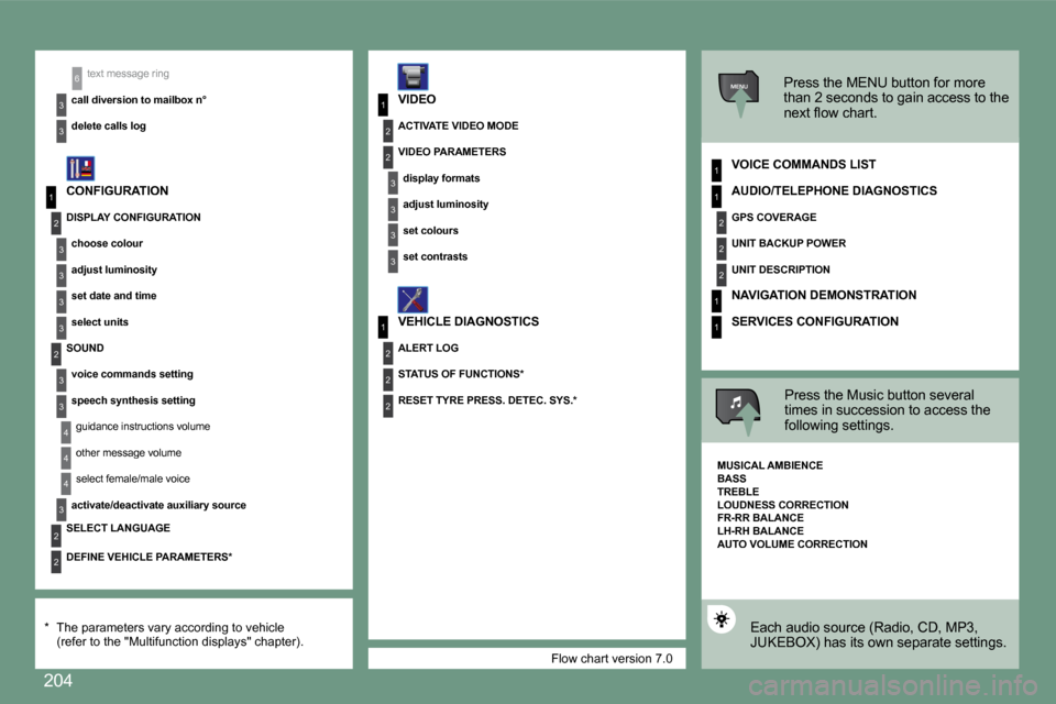 Peugeot 308 CC 2008.5 User Guide 204
1
2
3
3
3
3
2
3
3
4
4
1
3
2
3
1
2
3
3
2
2
2
1
2
2
2
1
1
MENU
4
3
2
2
3
3
6
1
  Flow chart version 7.0  
 text message ring 
  call diversion to mailbox n°  
  delete calls log     
   *    The pa