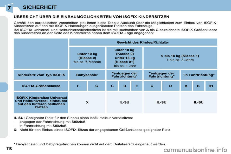 Peugeot 308 CC 2008.5 Betriebsanleitung (in German) 7SICHERHEIT
ÜBERSICHT ÜBER DIE EINBAUMÖGLICHKEITEN VON ISOFIX-KINDERSITZEN
Gemäß den europäischen Vorschriften gibt Ihnen diese Tabelle Auskunft über die Möglichkeiten zum Peugeot 308 CC 2008.5 Betriebsanleitung (in German) 7SICHERHEIT
ÜBERSICHT ÜBER DIE EINBAUMÖGLICHKEITEN VON ISOFIX-KINDERSITZEN
Gemäß den europäischen Vorschriften gibt Ihnen diese Tabelle Auskunft über die Möglichkeiten zum