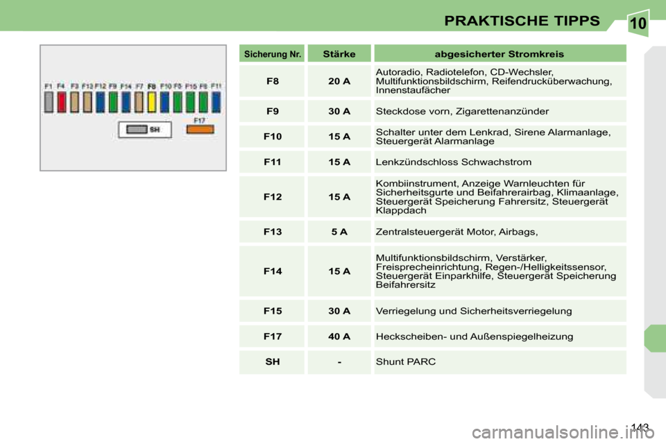 Peugeot 308 CC 2008.5  Betriebsanleitung (in German) 10
�1�4�3
PRAKTISCHE TIPPS
   
Sicherung Nr.       
Stärke        abgesicherter Stromkreis   
   
F8         20 A   
� �A�u�t�o�r�a�d�i�o�,� �R�a�d�i�o�t�e�l�e�f�o�n�,� �C�D�-�W�e�c�h�s�l�e�r�,�  
�M
