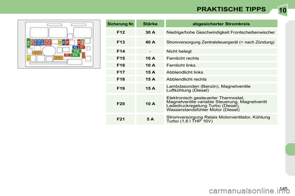 Peugeot 308 CC 2008.5  Betriebsanleitung (in German) 10
�1�4�5
PRAKTISCHE TIPPS
   
Sicherung Nr.       
Stärke        abgesicherter Stromkreis   
   
F12         30 A   
� �N�i�e�d�r�i�g�e�/�h�o�h�e� �G�e�s�c�h�w�i�n�d�i�g�k�e�i�t� �F�r�o�n�t�s�c�h�e�