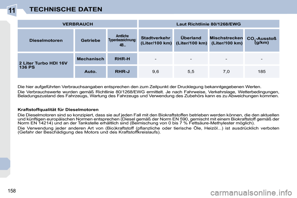 Peugeot 308 CC 2008.5 Betriebsanleitung (in German) 11
158
TECHNISCHE DATEN
VERBRAUCH
Laut Richtlinie 80/1268/EWG
Dieselmotoren Getriebe
Amtliche
Typenbezeichnung:
4B...
Stadtverkehr
(Liter/100 k Peugeot 308 CC 2008.5 Betriebsanleitung (in German) 11
158
TECHNISCHE DATEN
VERBRAUCH
Laut Richtlinie 80/1268/EWG
Dieselmotoren Getriebe
Amtliche
Typenbezeichnung:
4B...
Stadtverkehr
(Liter/100 k