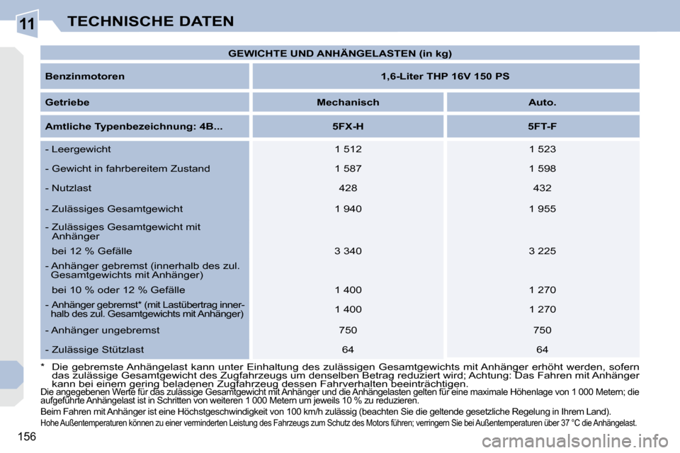 Peugeot 308 CC 2008.5 Betriebsanleitung (in German) 11
156
TECHNISCHE DATEN
GEWICHTE UND ANHÄNGELASTEN (in kg)
Benzinmotoren
1,6-Liter THP 16V 150 PS
Getriebe
Mechanisch Auto.
Amtliche Typenbezeichnung: Peugeot 308 CC 2008.5 Betriebsanleitung (in German) 11
156
TECHNISCHE DATEN
GEWICHTE UND ANHÄNGELASTEN (in kg)
Benzinmotoren
1,6-Liter THP 16V 150 PS
Getriebe
Mechanisch Auto.
Amtliche Typenbezeichnung:
