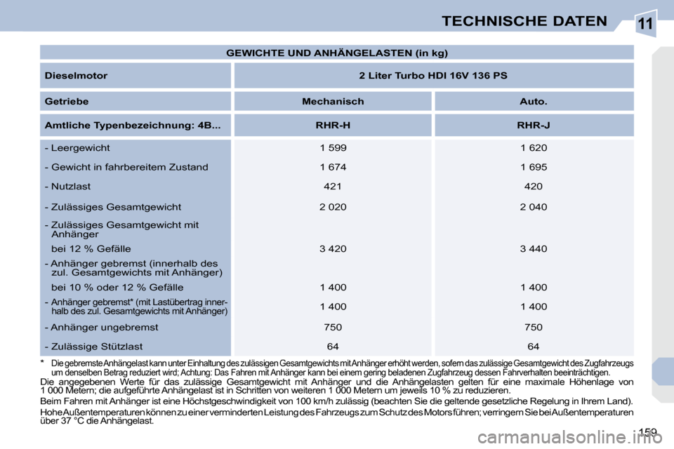 Peugeot 308 CC 2008.5 Betriebsanleitung (in German) 11
159
TECHNISCHE DATEN
* Die gebremste Anhängelast kann unter Einhaltung des zulässigen Gesamtgewichts mit Anhänger erhöht werd en, sofern das zulässige Gesamtgewicht des Zugfahrzeugs um de Peugeot 308 CC 2008.5 Betriebsanleitung (in German) 11
159
TECHNISCHE DATEN
* Die gebremste Anhängelast kann unter Einhaltung des zulässigen Gesamtgewichts mit Anhänger erhöht werd en, sofern das zulässige Gesamtgewicht des Zugfahrzeugs um de