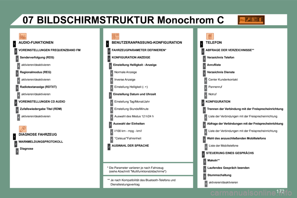 Peugeot 308 CC 2008.5  Betriebsanleitung (in German) 173
11
�2
3
4
3
4
3
4
�2
3
4
�2
3
4
�2
4
4
3
4
4
4
3
4
41
�2
3�2
1
�2
3
3
3
4
4
4
�2
3
4
3
4
3
4
�2
3
3
3
4
07
   BENUTZERANPASSUNG-KONFIGURATION     AUDIO-FUNKTIONEN  
          BILDSCHIRMSTRUKTUR Mo
