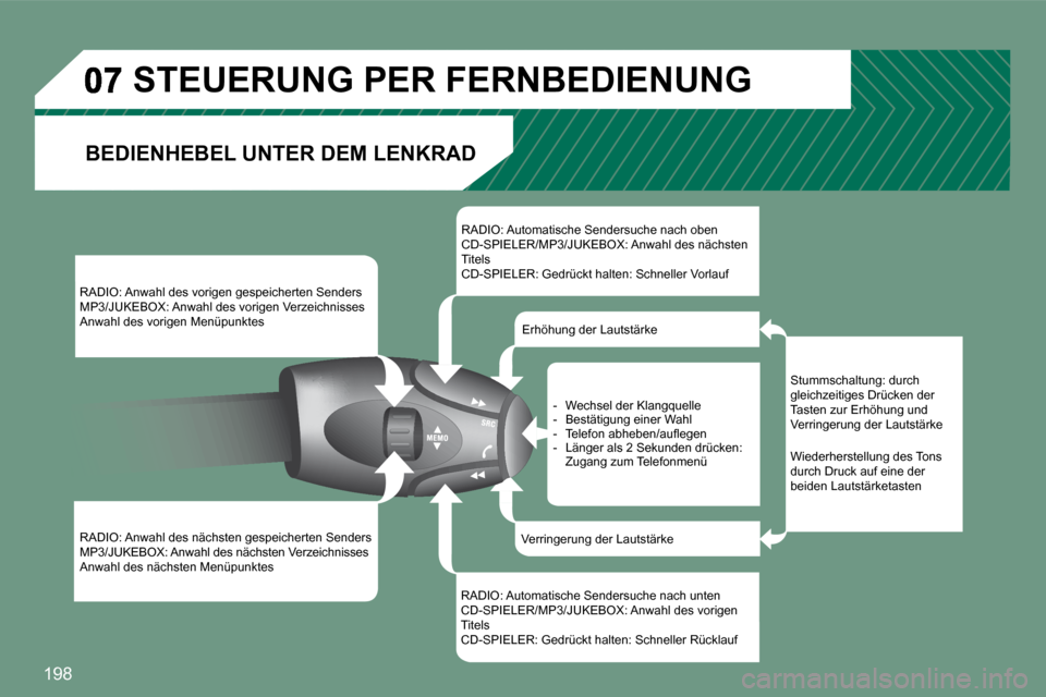 Peugeot 308 CC 2008.5  Betriebsanleitung (in German) �1�9�8
� �R�A�D�I�O�:� �A�n�w�a�h�l� �d�e�s� �v�o�r�i�g�e�n� �g�e�s�p�e�i�c�h�e�r�t�e�n� �S�e�n�d�e�r�s� � � � �M�P�3�/�J�U�K�E�B�O�X�:� �A�n�w�a�h�l� �d�e�s� �v�o�r�i�g�e�n� �V�e�r�z�e�i�c�h�n�i�s�s�