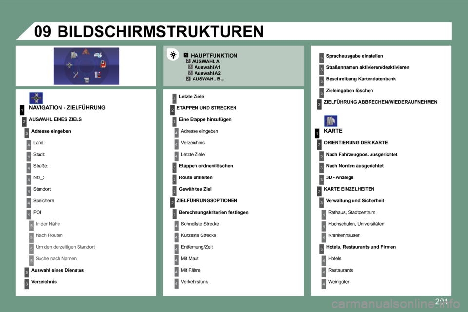 Peugeot 308 CC 2008.5  Betriebsanleitung (in German) �2�0�1
1�233�2
1
4
4
�2
3
4
3
1
�2
3
3
3
4
4
4
4
4
4
4
5
5
5
5
3
4
4
4
3
3
3
�2
3
4
4
4
4
4
4
�2�2
3
3
3
3
3
�2
3
3
3
4
4
4
09
   AUSWAHL B...    
   NAVIGATION - ZIELFÜHRUNG     ETAPPEN UND STRECKEN