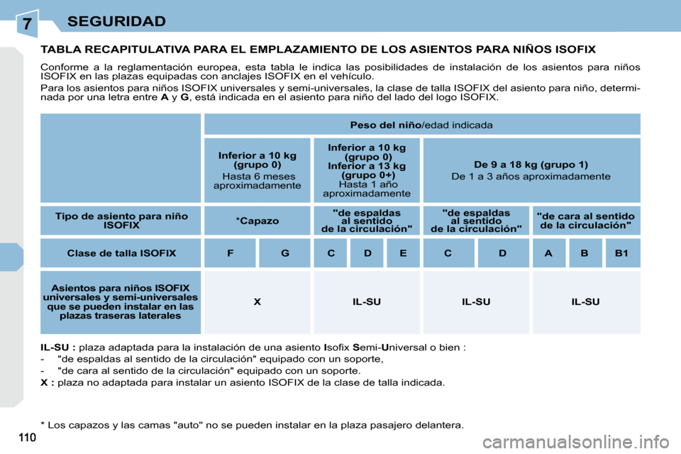 Peugeot 308 CC 2008.5 Manual del propietario (in Spanish) 7SEGURIDAD
TABLA RECAPITULATIVA PARA EL EMPLAZAMIENTO DE LOS ASIENTOS PARA NIÑOS ISOFIX
Conforme a la reglamentación europea, esta tabla le indica las posibilidades de instala Peugeot 308 CC 2008.5 Manual del propietario (in Spanish) 7SEGURIDAD
TABLA RECAPITULATIVA PARA EL EMPLAZAMIENTO DE LOS ASIENTOS PARA NIÑOS ISOFIX
Conforme a la reglamentación europea, esta tabla le indica las posibilidades de instala