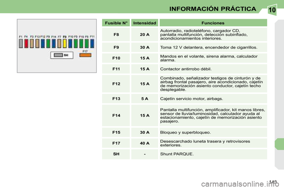 Peugeot 308 CC 2008.5  Manual del propietario (in Spanish) 10
143
INFORMACIÓN PRÁCTICA
   
Fusible N°        Intensidad        Funciones  
   
F8         20 A     Autorradio, radioteléfono, cargador CD,  
�p�a�n�t�a�l�l�a� �m�u�l�t�i�f�u�n�c�i�ó�n�,� �d�