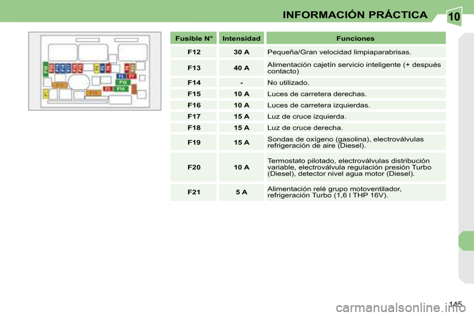 Peugeot 308 CC 2008.5  Manual del propietario (in Spanish) 10
145
INFORMACIÓN PRÁCTICA
   
Fusible N°        Intensidad        Funciones  
   
F12         30 A     Pequeña/Gran velocidad limpiaparabrisas. 
   
F13         40 A     Alimentación cajetín s