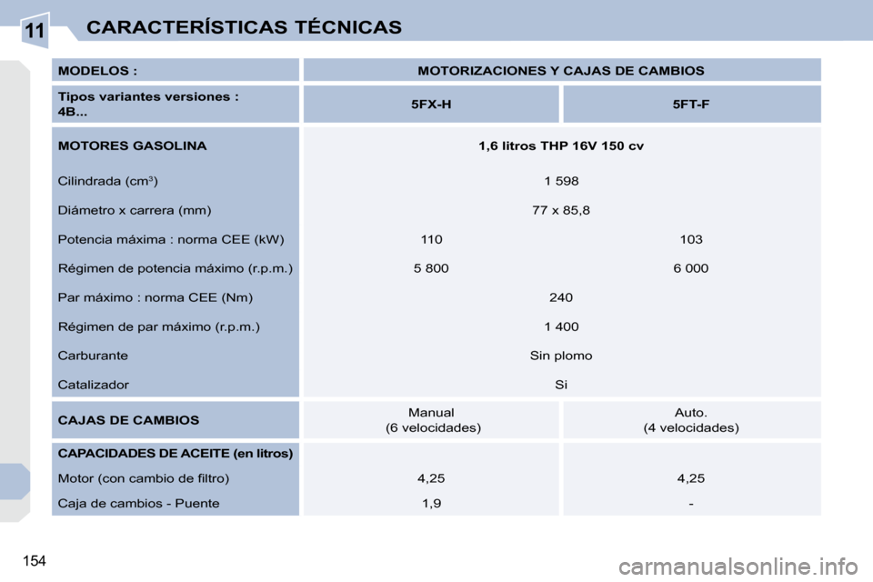 Peugeot 308 CC 2008.5  Manual del propietario (in Spanish) 11
154
CARACTERÍSTICAS TÉCNICAS
  
MODELOS :        
MOTORIZACIONES Y CAJAS DE CAMBIOS    
  
Tipos variantes versiones :     
 
4B...       
5FX-H         5FT-F   
  
MOTORES GASOLINA       
1,6 li