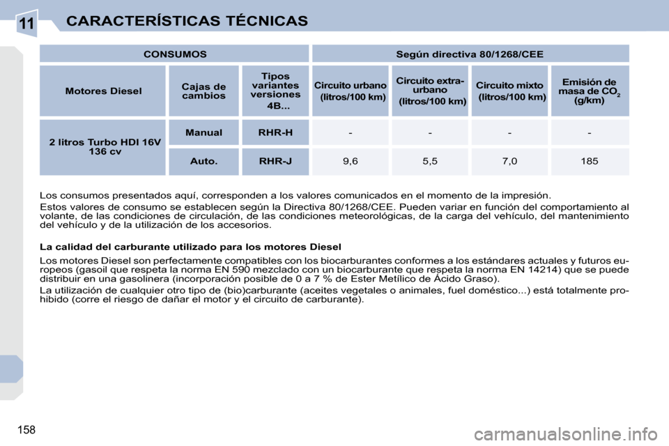 Peugeot 308 CC 2008.5 Manual del propietario (in Spanish) 11
158
CARACTERÍSTICAS TÉCNICAS
CONSUMOS
Según directiva 80/1268/CEE
Motores Diesel
Cajas de
cambios
Tipos
variantes
versiones
4B...
Circuito urb Peugeot 308 CC 2008.5 Manual del propietario (in Spanish) 11
158
CARACTERÍSTICAS TÉCNICAS
CONSUMOS
Según directiva 80/1268/CEE
Motores Diesel
Cajas de
cambios
Tipos
variantes
versiones
4B...
Circuito urb