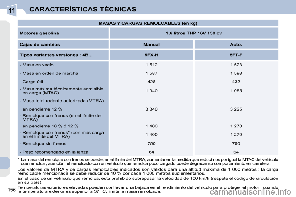 Peugeot 308 CC 2008.5 Manual del propietario (in Spanish) 11
156
CARACTERÍSTICAS TÉCNICAS
MASAS Y CARGAS REMOLCABLES (en kg)
Motores gasolina
1,6 litros THP 16V 150 cv
Cajas de cambios
Manual Auto.
Tipos varian Peugeot 308 CC 2008.5 Manual del propietario (in Spanish) 11
156
CARACTERÍSTICAS TÉCNICAS
MASAS Y CARGAS REMOLCABLES (en kg)
Motores gasolina
1,6 litros THP 16V 150 cv
Cajas de cambios
Manual Auto.
Tipos varian