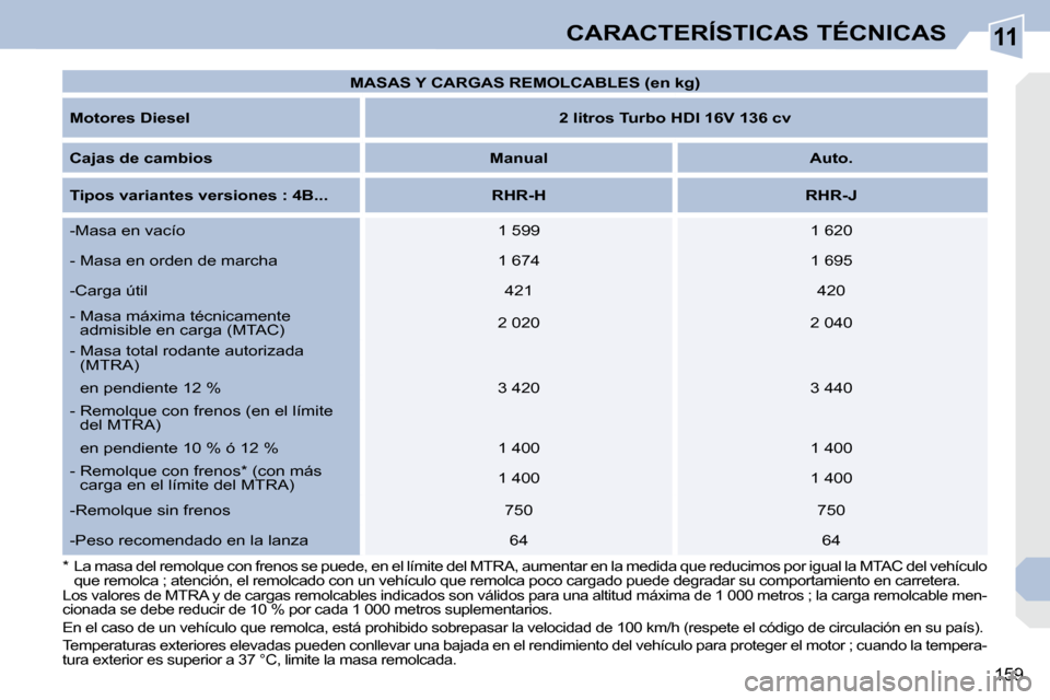 Peugeot 308 CC 2008.5 Manual del propietario (in Spanish) 11
159
CARACTERÍSTICAS TÉCNICAS
* La masa del remolque con frenos se puede, en el límite del MTRA, aumentar en la medida que reducimos p or igual la MTAC del vehículo
que remolca ; atención Peugeot 308 CC 2008.5 Manual del propietario (in Spanish) 11
159
CARACTERÍSTICAS TÉCNICAS
* La masa del remolque con frenos se puede, en el límite del MTRA, aumentar en la medida que reducimos p or igual la MTAC del vehículo
que remolca ; atención