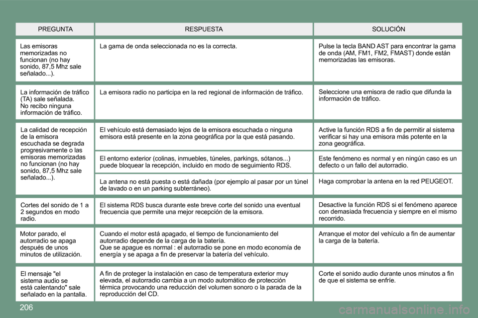 Peugeot 308 CC 2008.5  Manual del propietario (in Spanish) �2�0�6
� �P�R�E�G�U�N�T�A� � �S�O�L�U�C�I�Ó�N� � �R�E�S�P�U�E�S�T�A� 
 Las emisoras memorizadas no �f�u�n�c�i�o�n�a�n� �(�n�o� �h�a�y� �s�o�n�i�d�o�,� �8�7�,�5� �M�h�z� �s�a�l�e� �s�e�ñ�a�l�a�d�o�.�