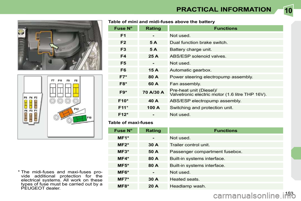 Peugeot 308 CC Dag 2010.5  Owners Manual 10
�1�5�3
PRACTICAL INFORMATION
  Table of mini and midi-fuses above the battery 
� � �*� � � � �T�h�e�  �m�i�d�i�-�f�u�s�e�s�  �a�n�d�  �m�a�x�i�-�f�u�s�e�s�  �p�r�o�- �v�i�d�e�  �a�d�d�i�t�i�o�n�a�l
