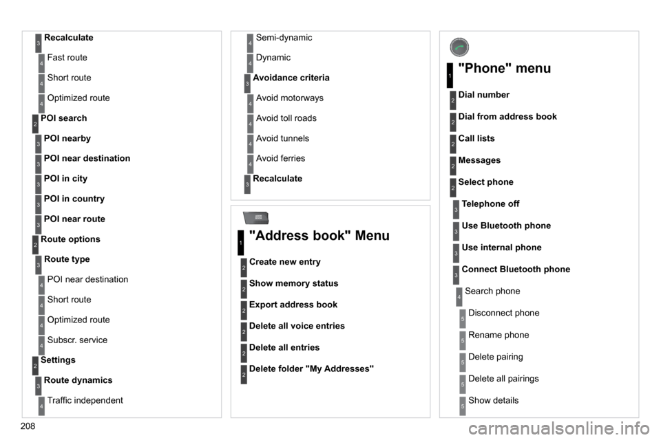 Peugeot 308 CC Dag 2010.5  Owners Manual 208
ADDR BOOK
Recalculate3
 Fast route 4
 Short route 4
� �O�p�t�i�m�i�z�e�d� �r�o�u�t�e� � 4
POI nearby
  POI search 2
3
POI near destination3
POI in city3
POI in country3
POI near route3
Route type
