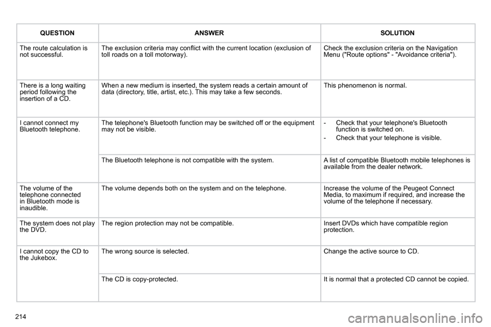 Peugeot 308 CC Dag 2010.5  Owners Manual 214
QUESTION�A�N�S�W�E�RSOLUTION
 The route calculation is not successful. � �T�h�e� �e�x�c�l�u�s�i�o�n� �c�r�i�t�e�r�i�a� �m�a�y� �c�o�n�ﬂ� �i�c�t� �w�i�t�h� �t�h�e� �c�u�r�r�e�n�t� �l�o�c�a�t�i�o�