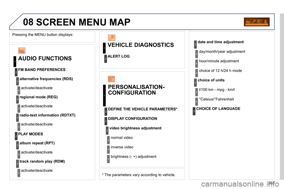 Peugeot 308 CC Dag 2010.5  Owners Manual 263
08
1
2
3
4
3
4
3
4
2
3
4
3
4
1
2
 SCREEN MENU MAP 
1
2
4
3
2
4
4
3
4
4
4
2
3
4
4
  AUDIO FUNCTIONS 
alternative frequencies (RDS)
 activate/deactivate 
  FM BAND PREFERENCES 
regional mode (REG)
 
