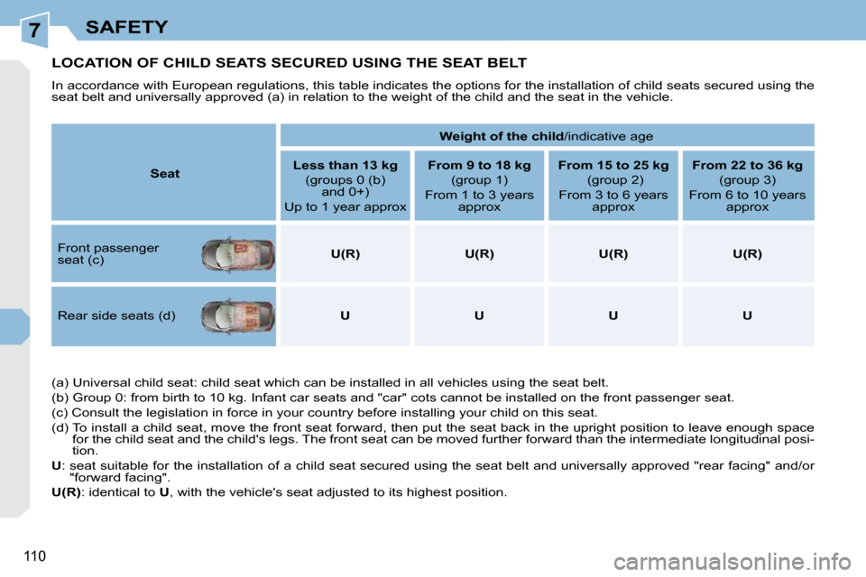 Peugeot 308 CC Dag 2009.5  Owners Manual 7
110
SAFETY
         LOCATION OF CHILD SEATS SECURED USING THE SEAT BELT 
 In accordance with European regulations, this table indicates the options for the installation of child seats secured using 