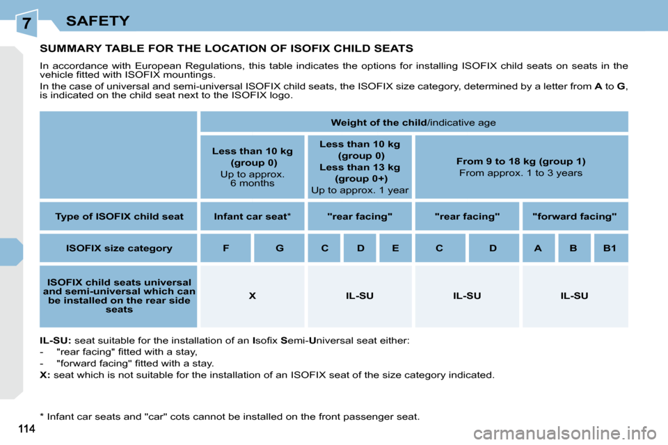 Peugeot 308 CC Dag 2009.5  Owners Manual 7SAFETY
         SUMMARY TABLE FOR THE LOCATION OF ISOFIX CHILD SEATS 
 In  accordance  with  European  Regulations,  this  table  indicates  the  options  for  installing  ISOFIX  child  seats  on  s