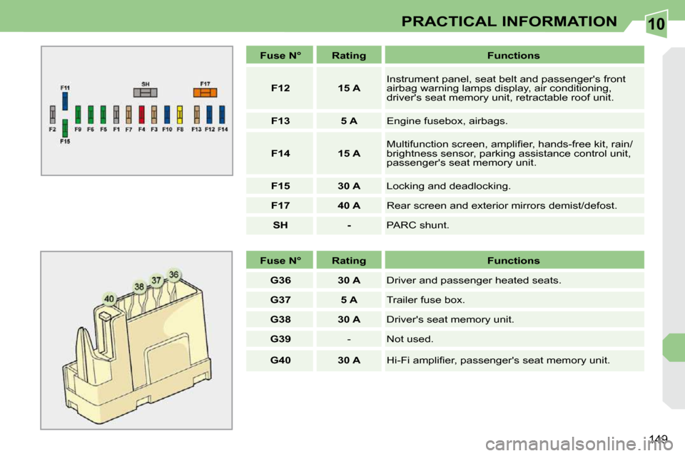 Peugeot 308 CC Dag 2009.5  Owners Manual 10
149
PRACTICAL INFORMATION
   
Fuse N°        Rating        Functions  
   
F12         15 A    � �I�n�s�t�r�u�m�e�n�t� �p�a�n�e�l�,� �s�e�a�t� �b�e�l�t� �a�n�d� �p�a�s�s�e�n�g�e�r��s� �f�r�o�n�t�