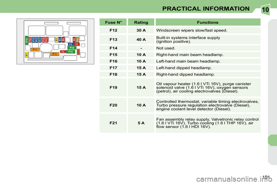 Peugeot 308 CC Dag 2009.5  Owners Manual 10
151
PRACTICAL INFORMATION
   
Fuse N°        Rating        Functions  
   
F12         30 A    � �W�i�n�d�s�c�r�e�e�n� �w�i�p�e�r�s� �s�l�o�w�/�f�a�s�t� �s�p�e�e�d�.� 
   
F13         40 A    � �B
