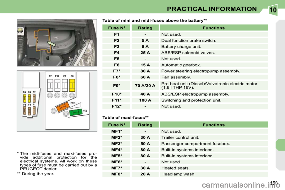 Peugeot 308 CC Dag 2009.5  Owners Manual 10
153
PRACTICAL INFORMATION
  Table of mini and midi-fuses above the battery **  
  
� �*� � � �T�h�e�  �m�i�d�i�-�f�u�s�e�s�  �a�n�d�  �m�a�x�i�-�f�u�s�e�s�  �p�r�o�-
�v�i�d�e�  �a�d�d�i�t�i�o�n�a�l