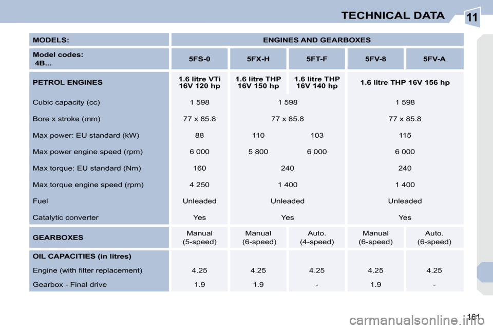 Peugeot 308 CC Dag 2009.5  Owners Manual 11
161
TECHNICAL DATA
  
MODELS:       
ENGINES AND GEARBOXES    
  
Model codes:     
   4B...       
5FS-   
0         5FX-H        5FT-F        5FV-  
8         5FV-A   
  
PETROL ENGINES       
1.