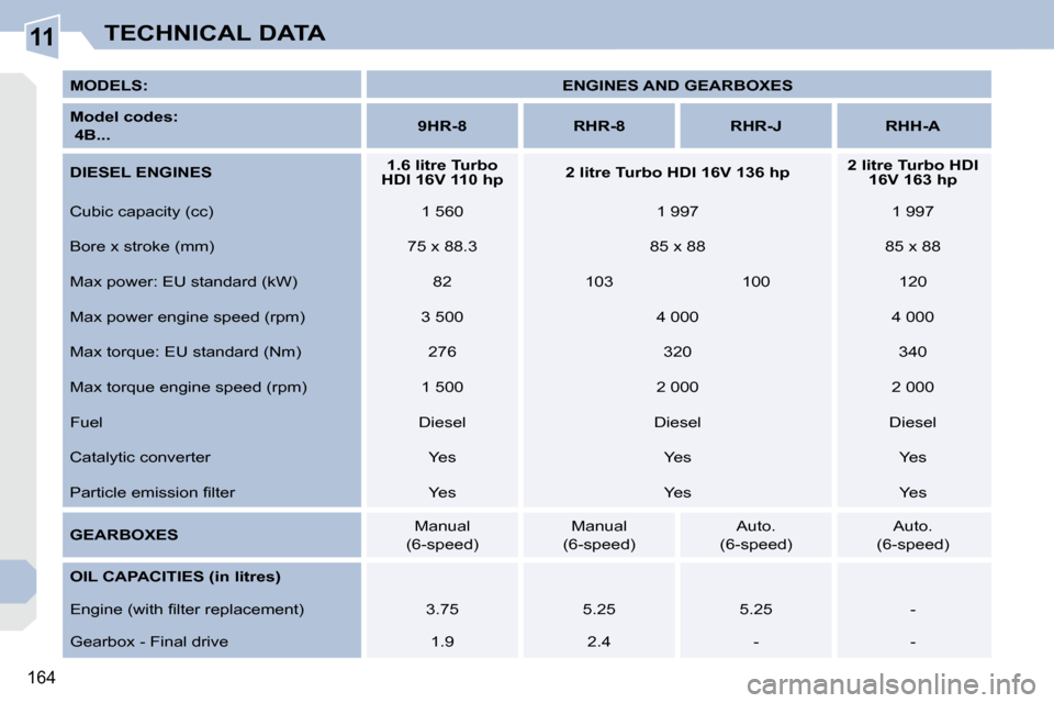 Peugeot 308 CC Dag 2009.5  Owners Manual 11
164
TECHNICAL DATA
  
MODELS:       
ENGINES AND GEARBOXES    
  
Model codes:      
   4B...       
9HR-   
8         RHR-  
8         RHR-J        RHH-A   
  
DIESEL ENGINES       
1.6 litre Turb