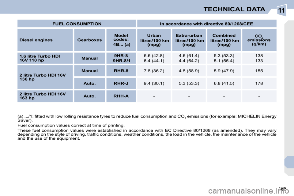Peugeot 308 CC Dag 2009.5  Owners Manual 11
165
TECHNICAL DATA
   
FUEL    
CONSUMPTION         In accordance with directive 80/1268/CEE    
  
Diesel engine   
s        Gearboxes      
Model 
codes:     
   4B... (a)       
Urban     
   li